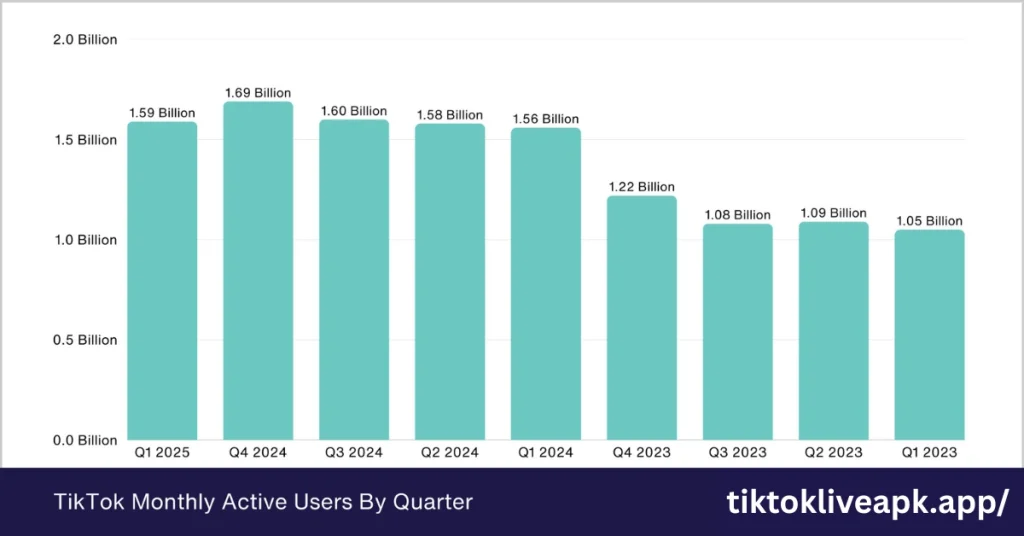 How Many Followers to Go Live on TikTok – Without 1000 Fans 6 11 Important TikTok Live Statistics and Facts.